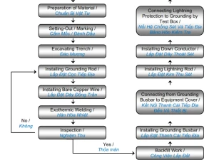 Thuyết minh biện pháp thi công hệ thống chống sét trực tiếp và tiếp địa an toàn công trình